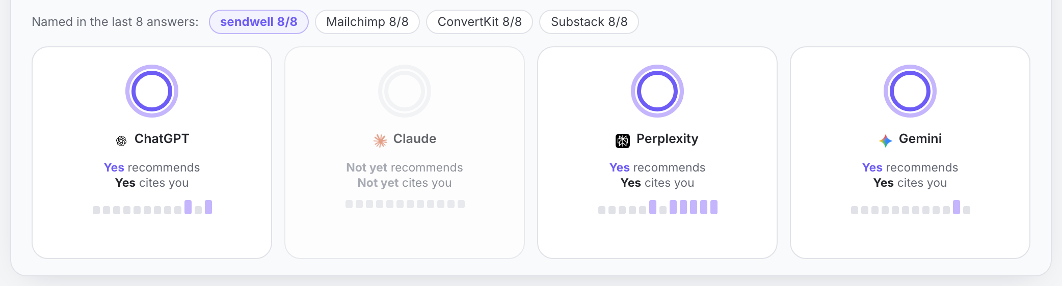 Questions where AI recommends you: green checks across the engines